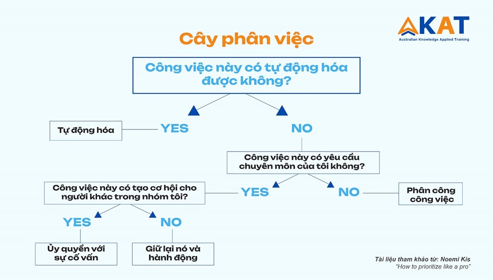 kỹ năng phân công giao việc, kỹ năng phân việc, kỹ năng giao việc cho nhân viên